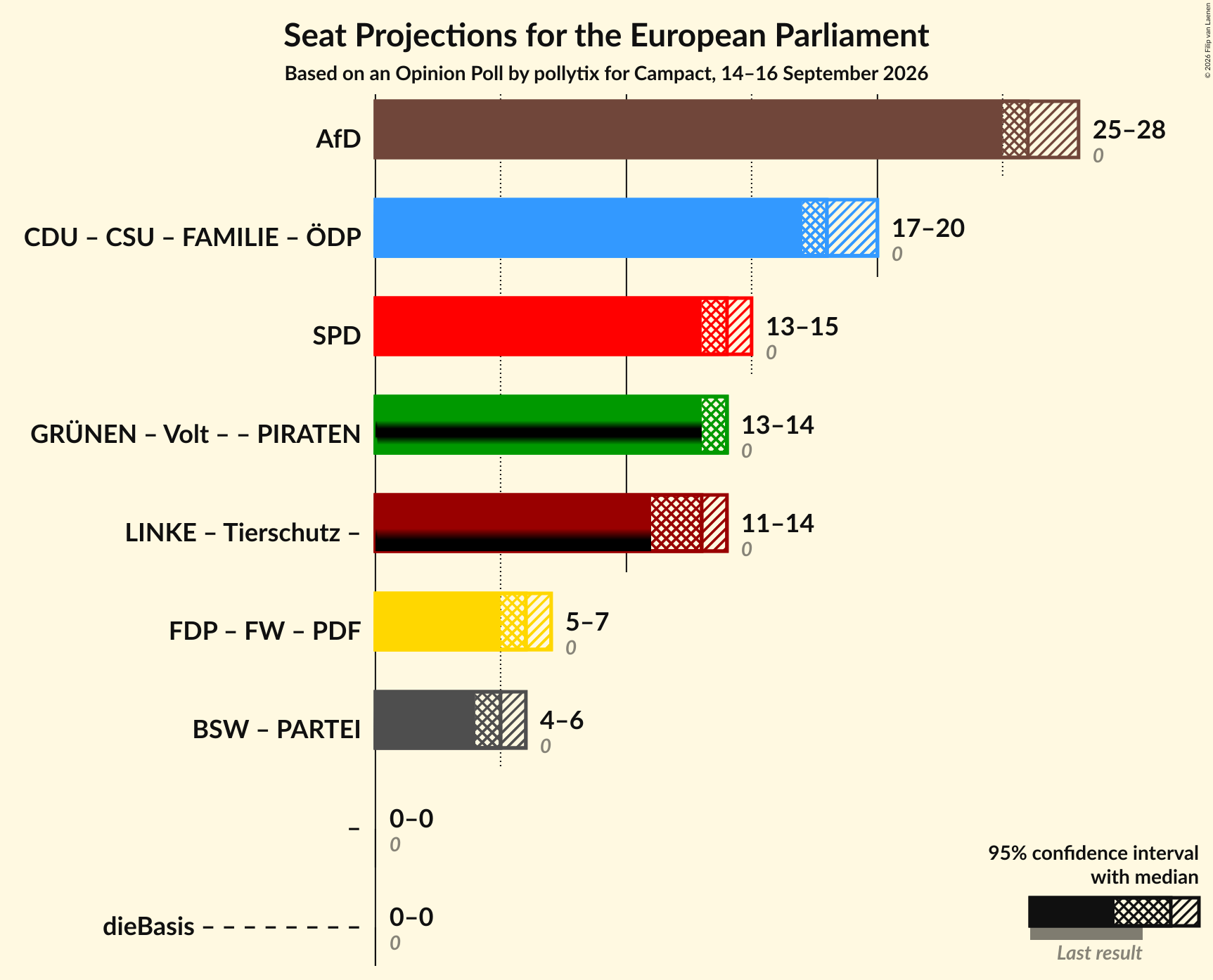 Graph with coalitions seats not yet produced
