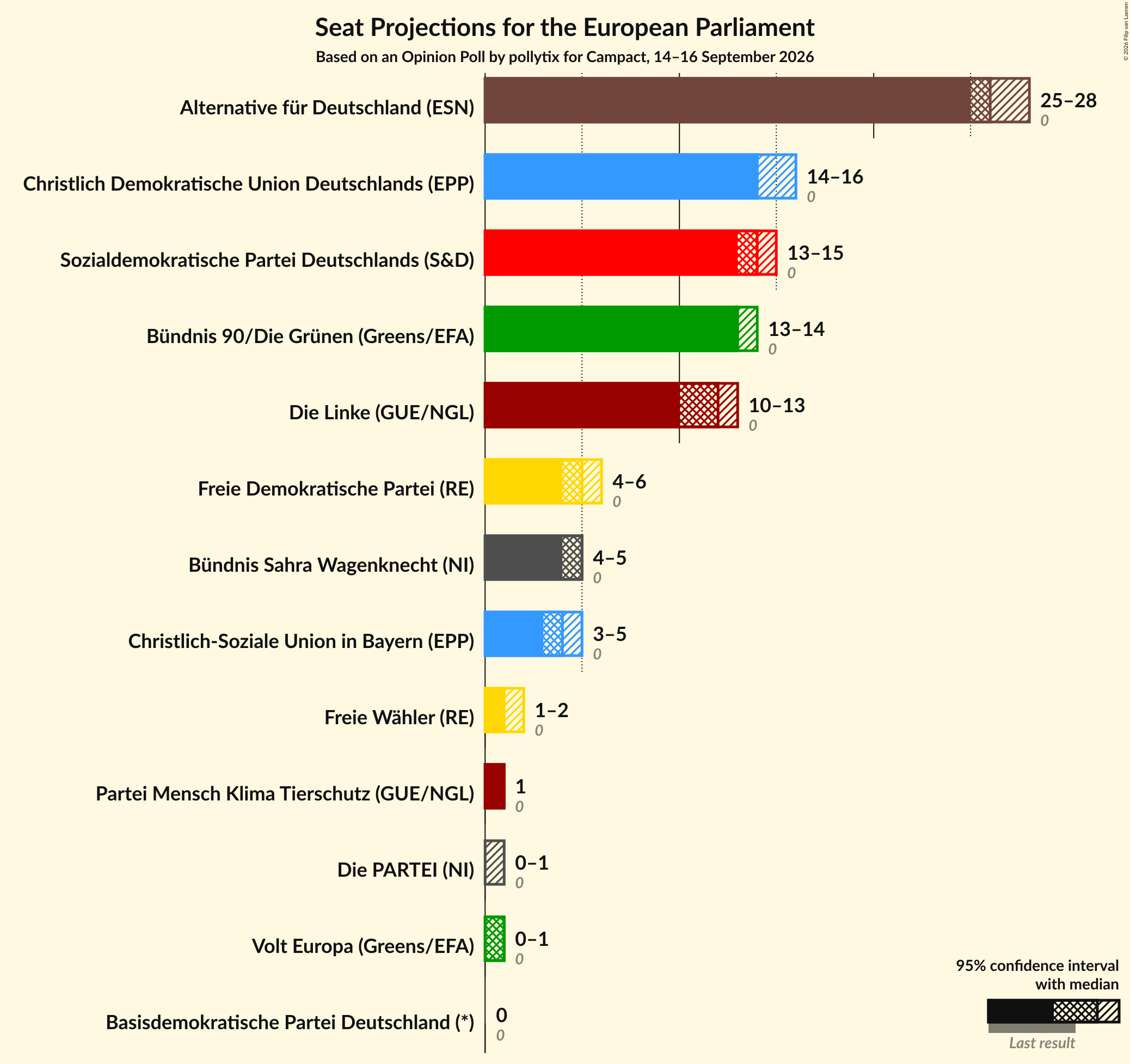 Graph with seats not yet produced