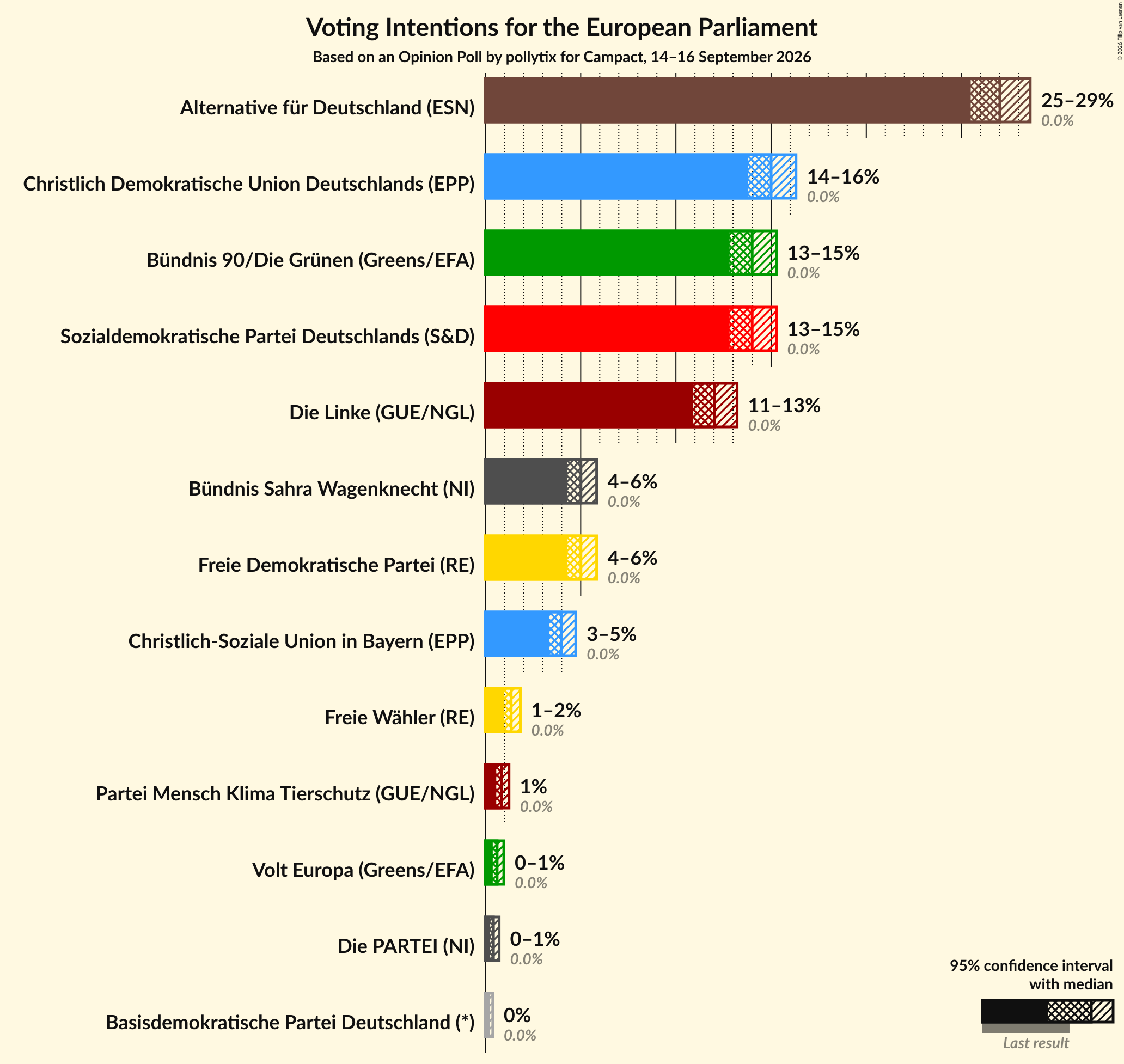 Graph with voting intentions not yet produced