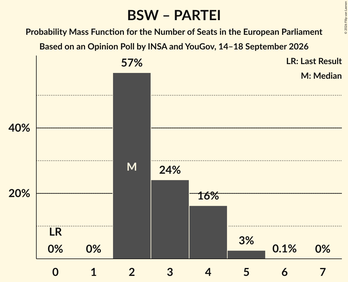 Seats Probability Mass Function Graph with seats probability mass function not yet produced