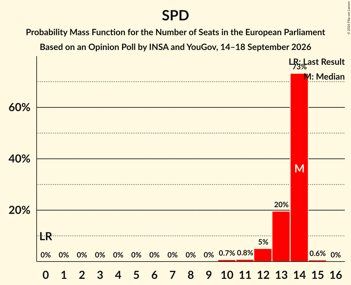 Seats Probability Mass Function Graph with seats probability mass function not yet produced