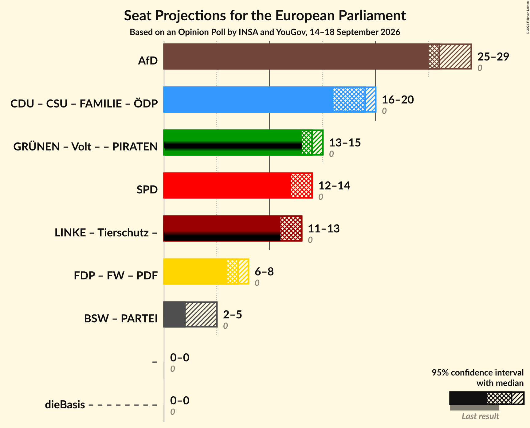Coalitions Seats Graph with coalitions seats not yet produced