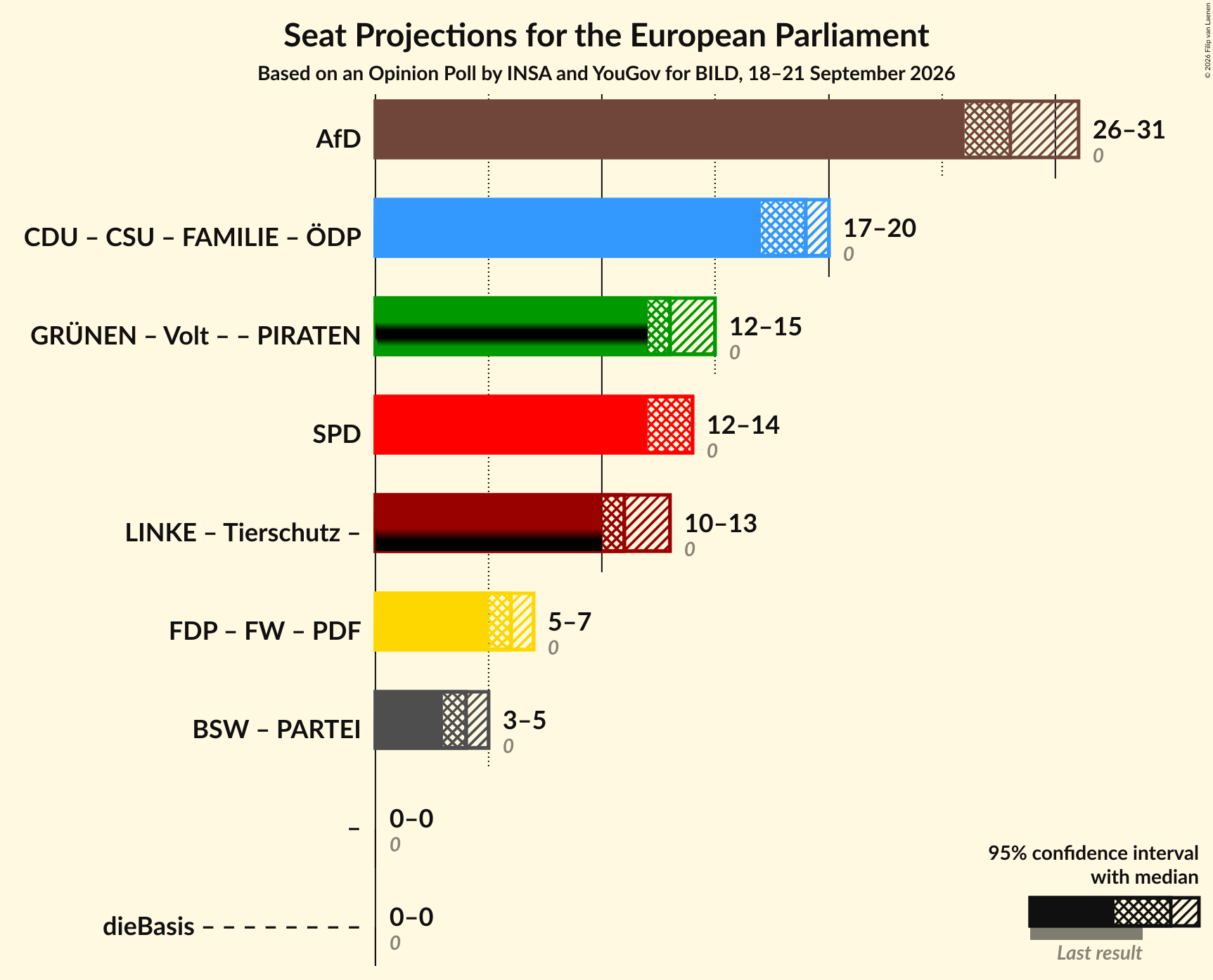 Graph with coalitions seats not yet produced