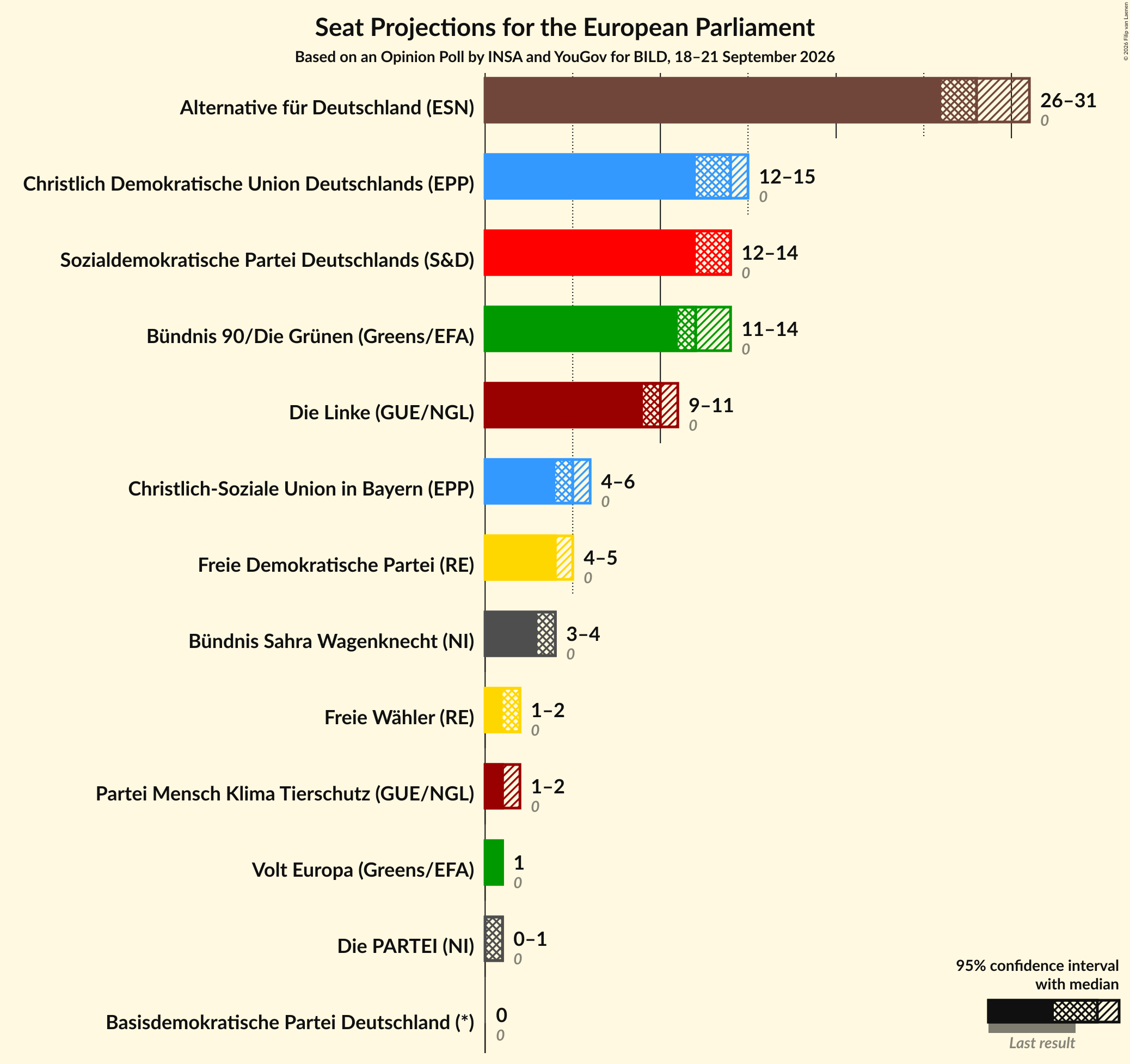 Graph with seats not yet produced
