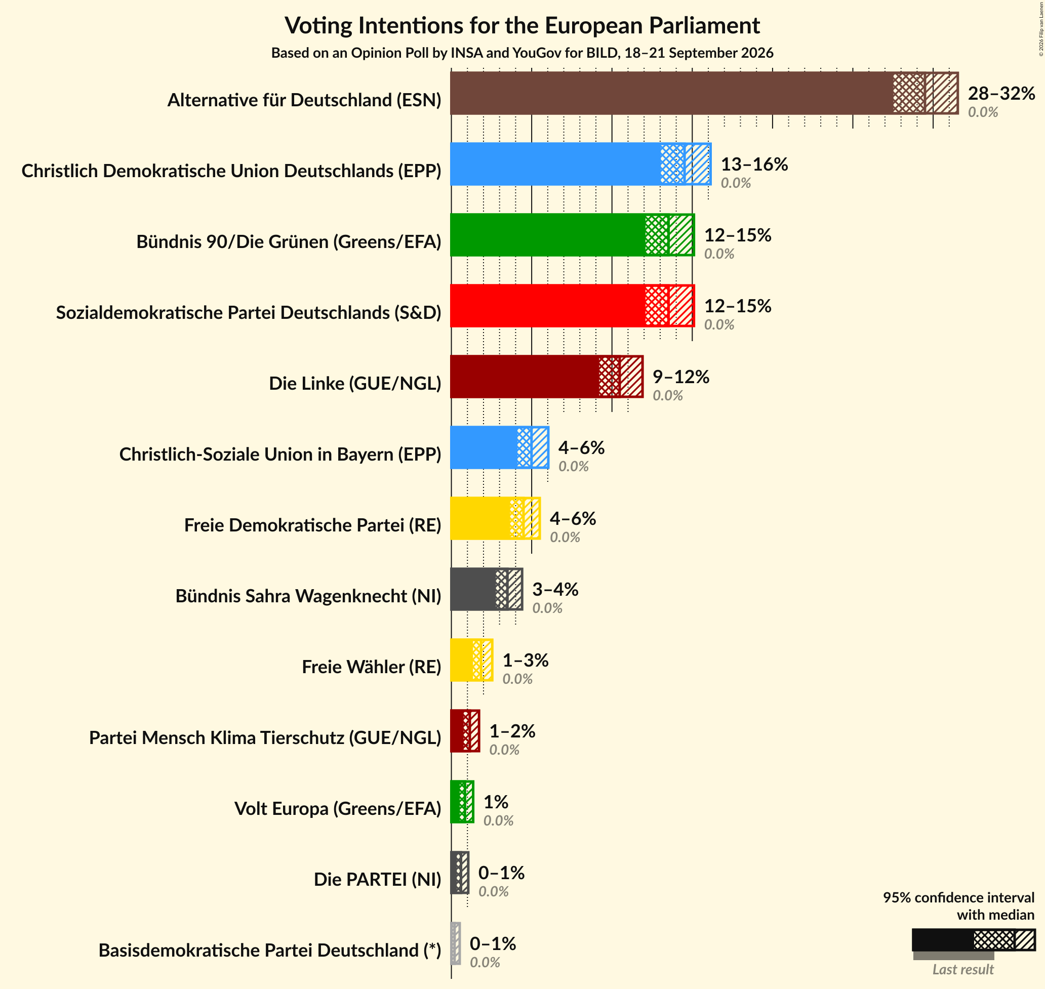 Graph with voting intentions not yet produced