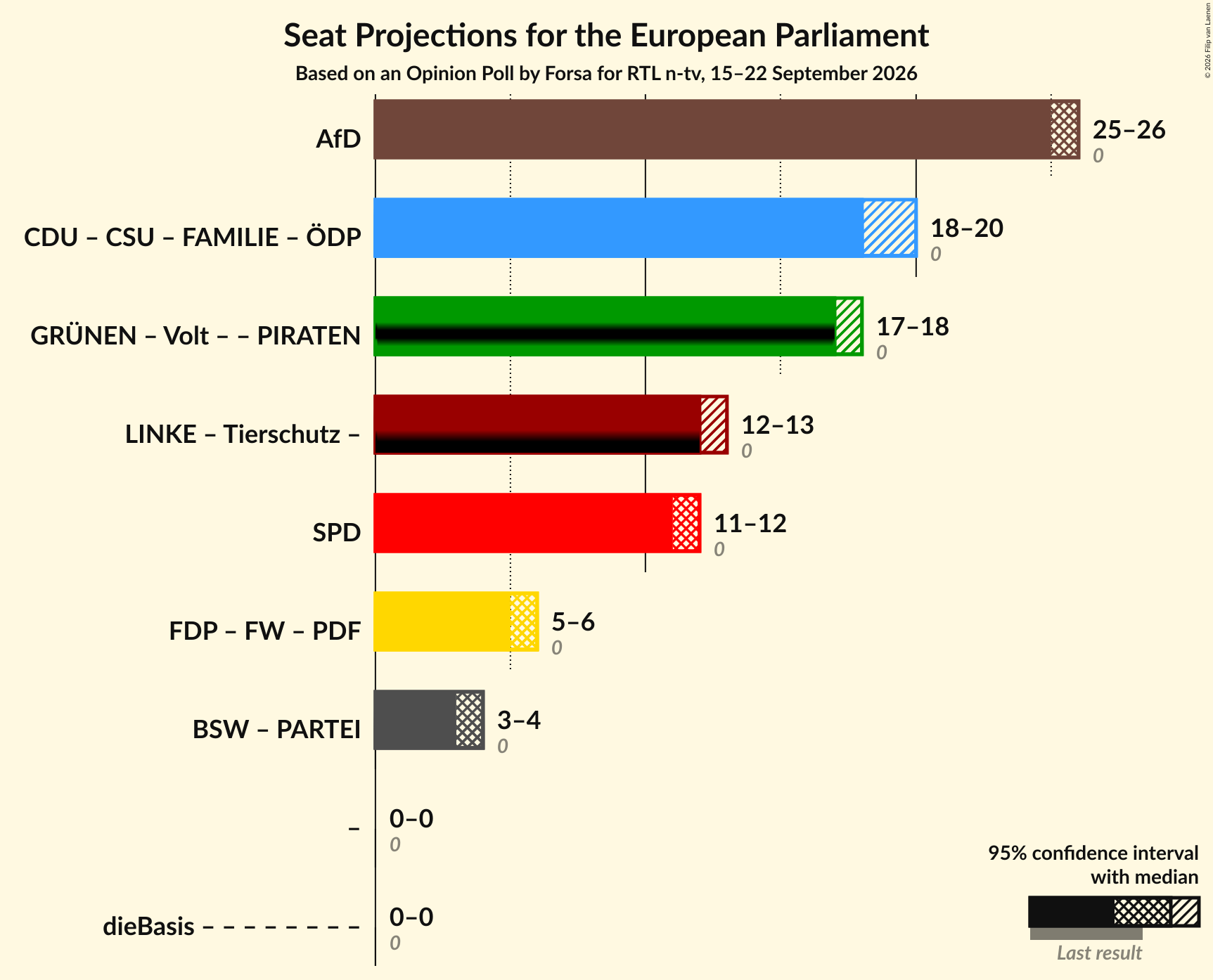Graph with coalitions seats not yet produced