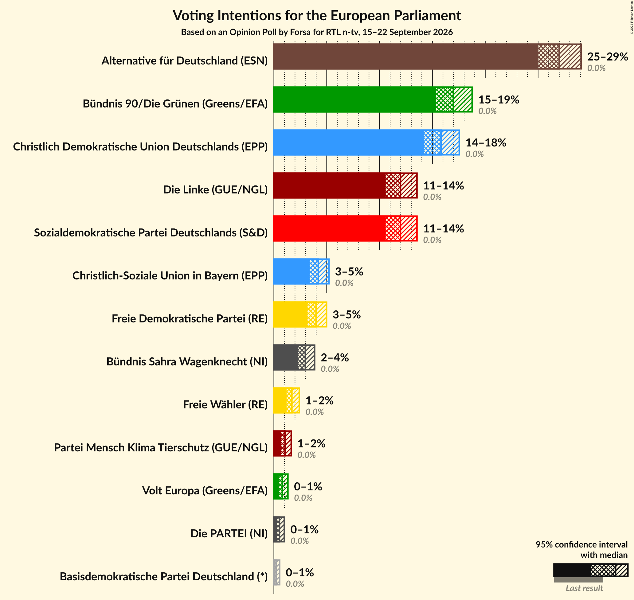 Graph with voting intentions not yet produced