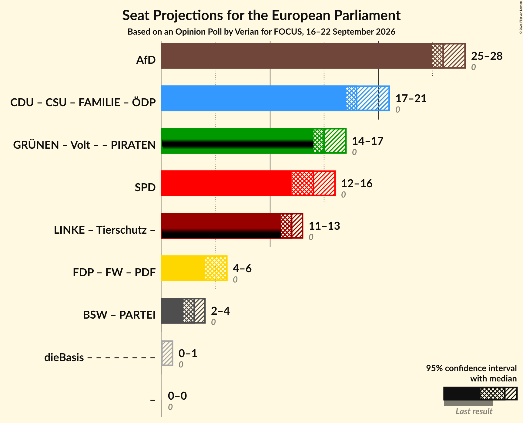 Graph with coalitions seats not yet produced