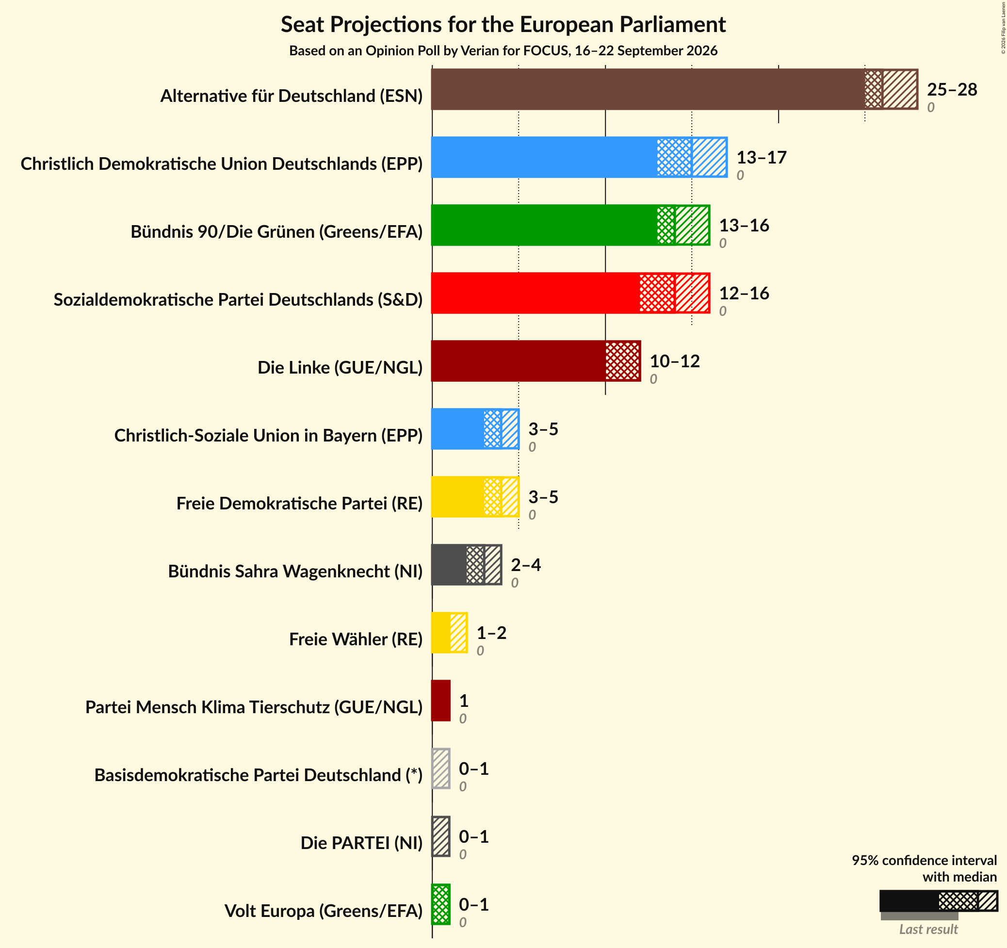 Graph with seats not yet produced