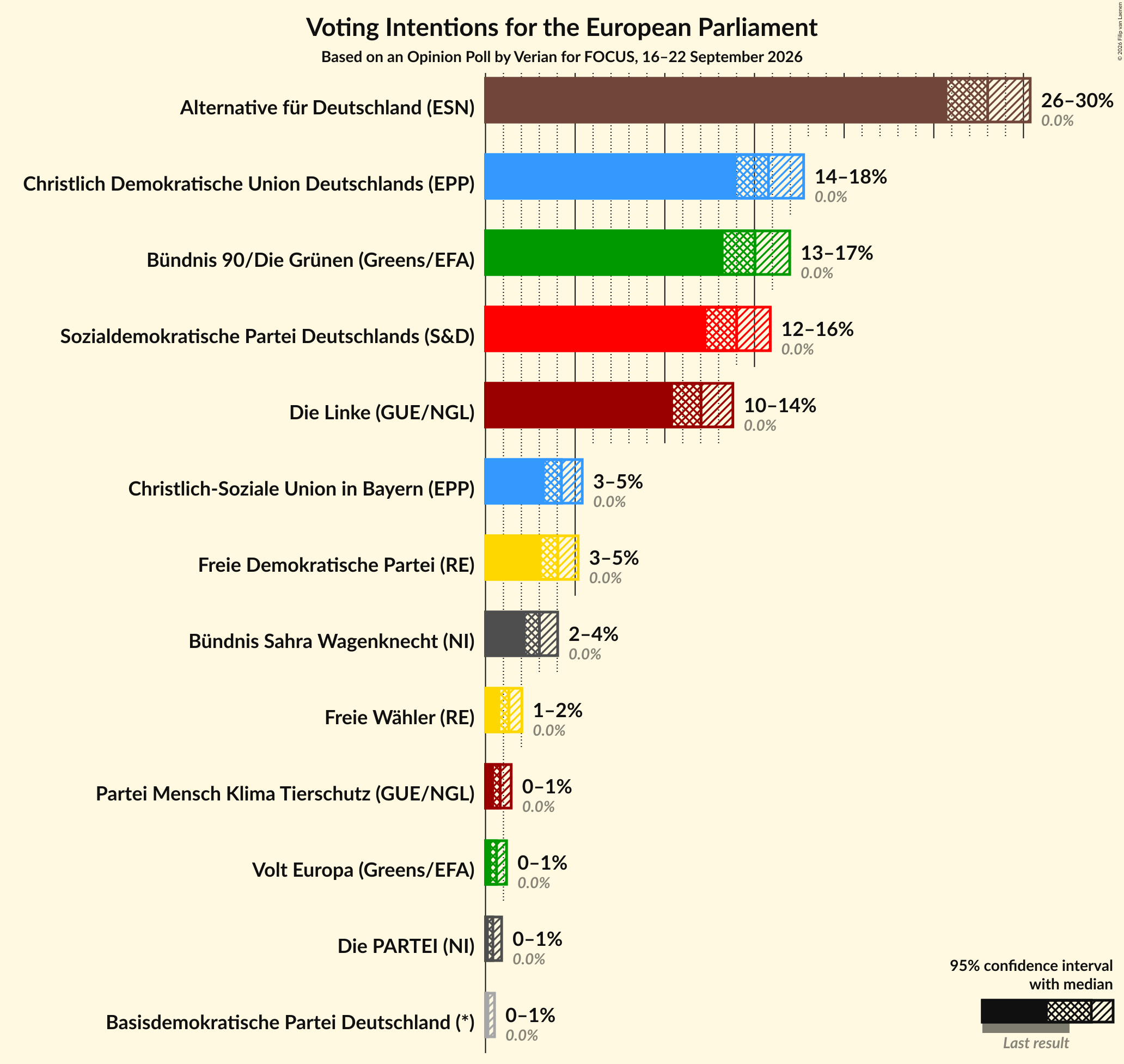 Graph with voting intentions not yet produced