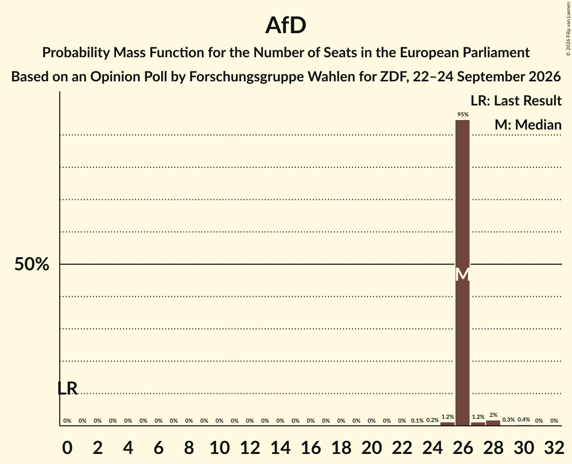 Seats Probability Mass Function Graph with seats probability mass function not yet produced