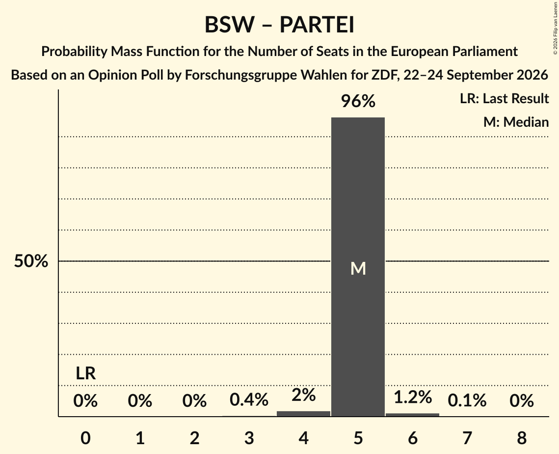 Seats Probability Mass Function Graph with seats probability mass function not yet produced