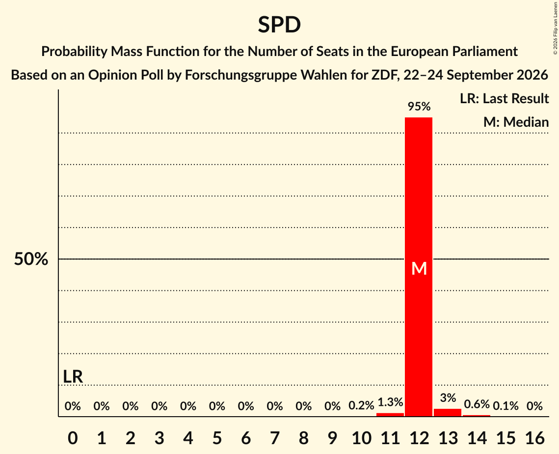 Seats Probability Mass Function Graph with seats probability mass function not yet produced
