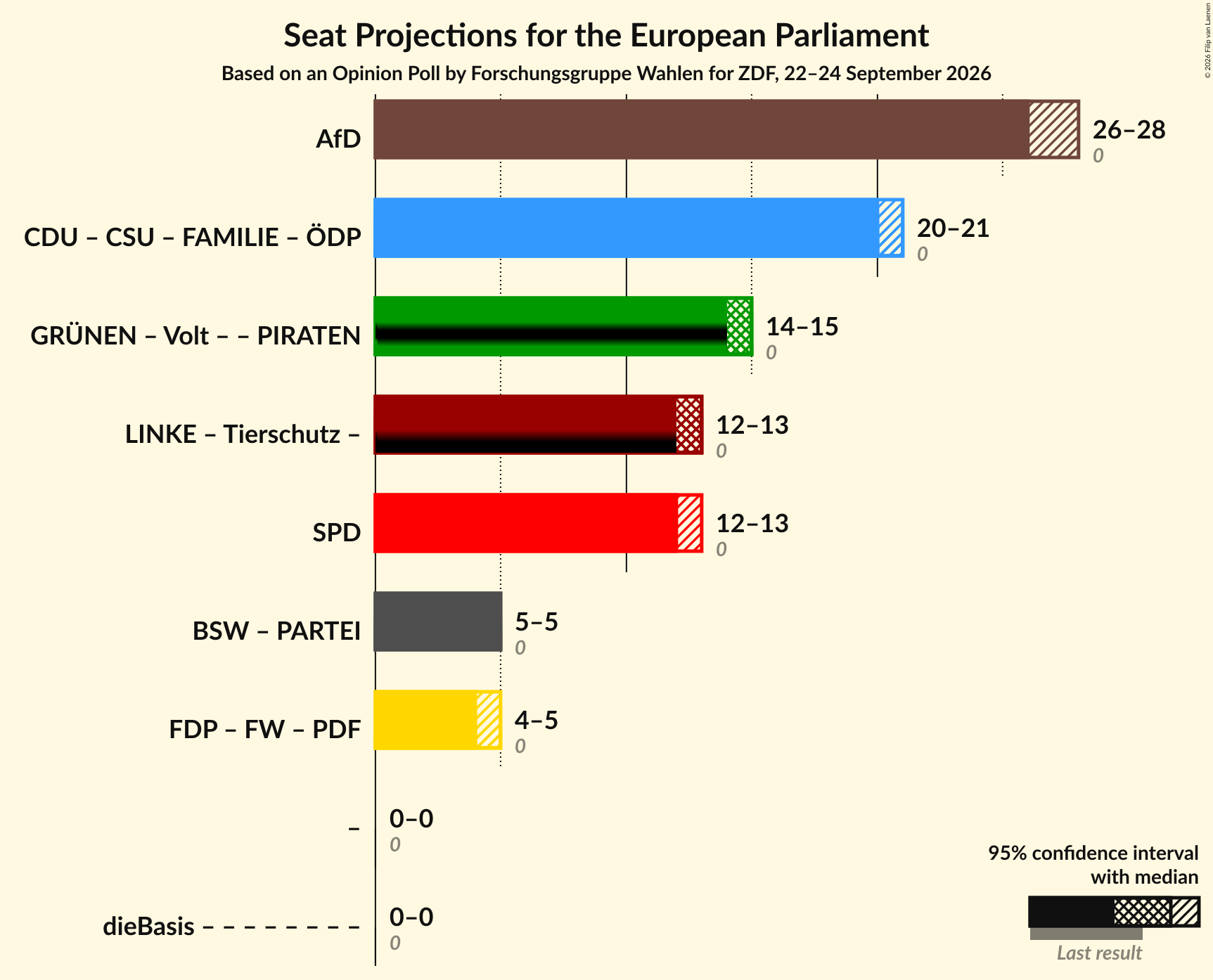 Coalitions Seats Graph with coalitions seats not yet produced