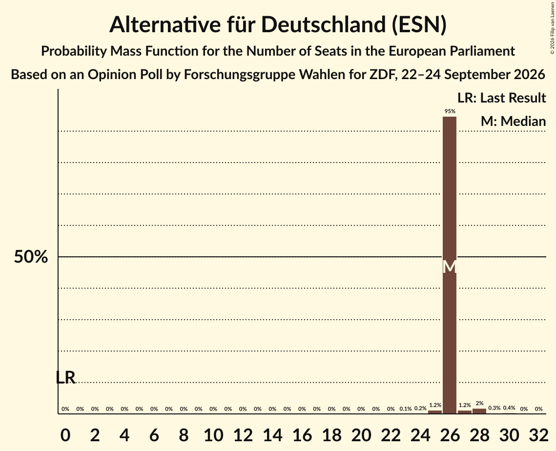 Seats Probability Mass Function Graph with seats probability mass function not yet produced