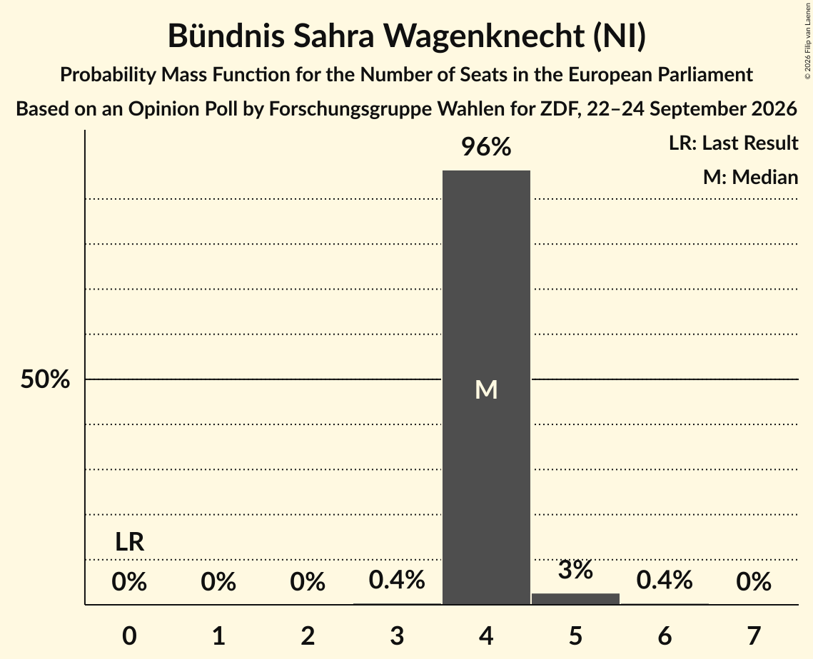 Seats Probability Mass Function Graph with seats probability mass function not yet produced
