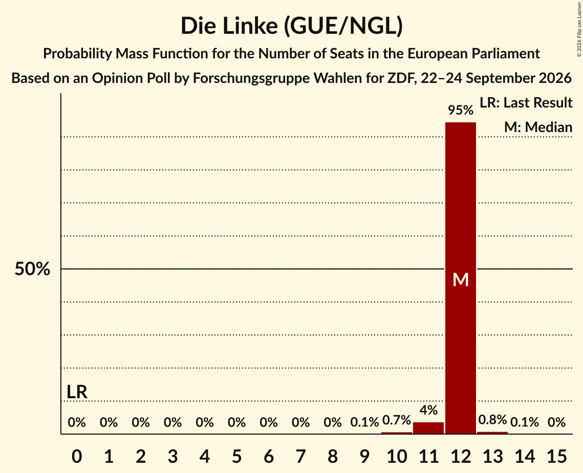 Seats Probability Mass Function Graph with seats probability mass function not yet produced