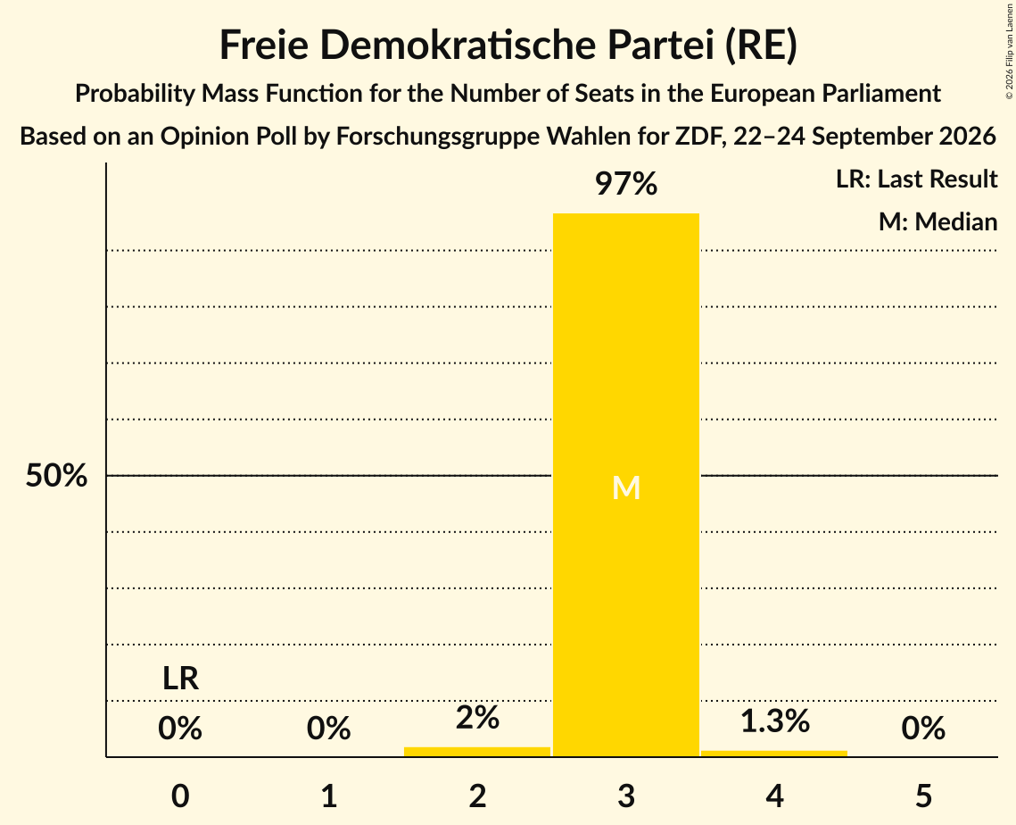 Seats Probability Mass Function Graph with seats probability mass function not yet produced