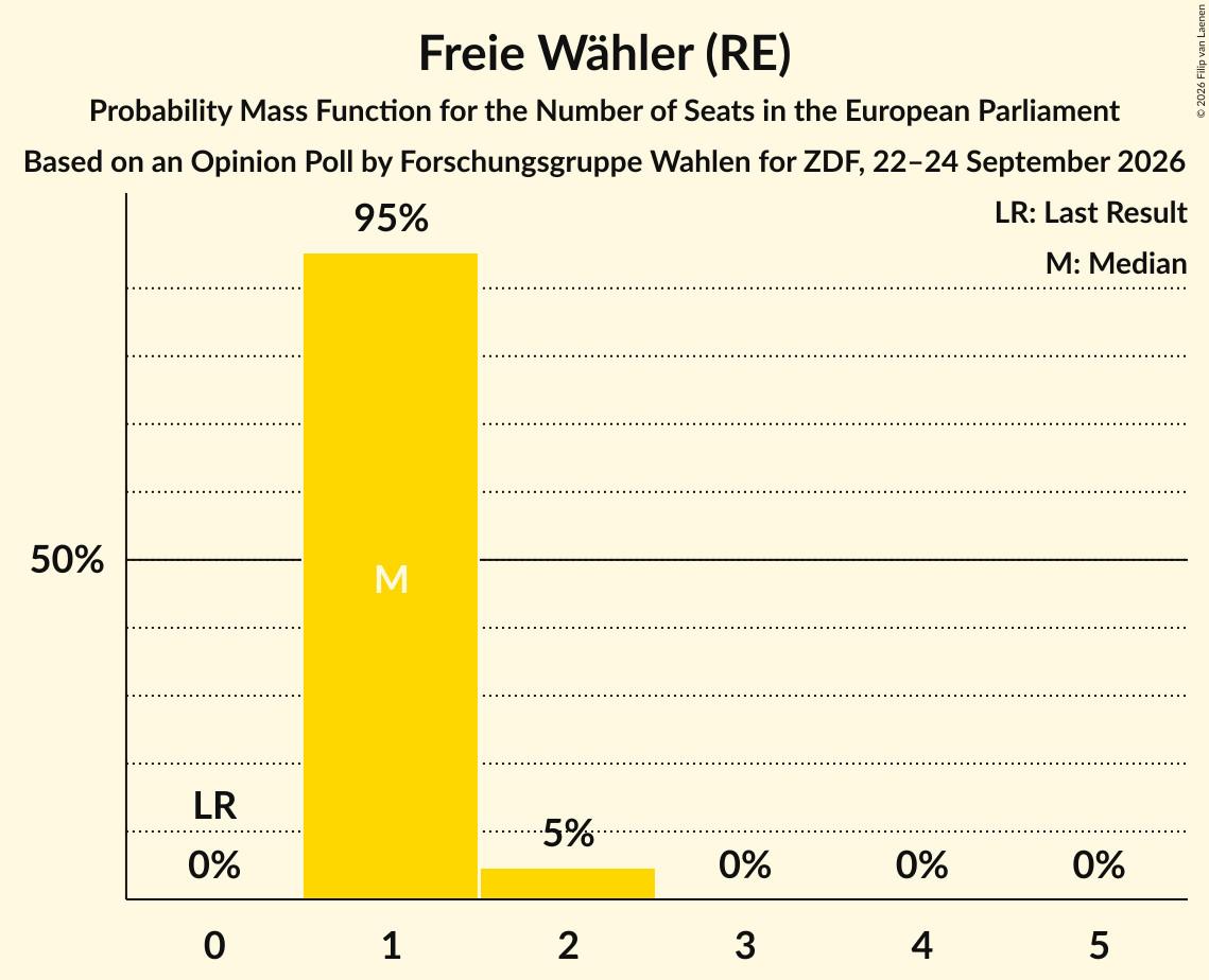 Seats Probability Mass Function Graph with seats probability mass function not yet produced