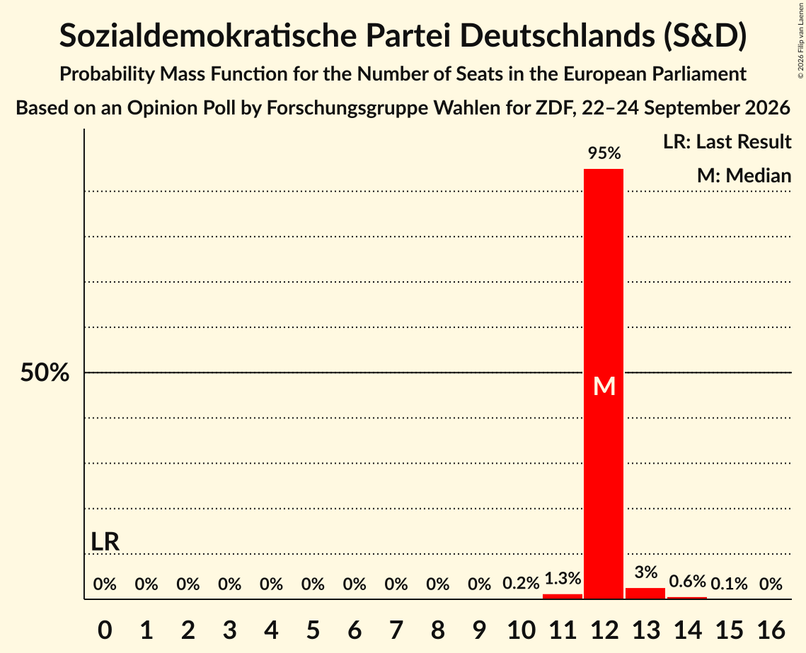 Seats Probability Mass Function Graph with seats probability mass function not yet produced