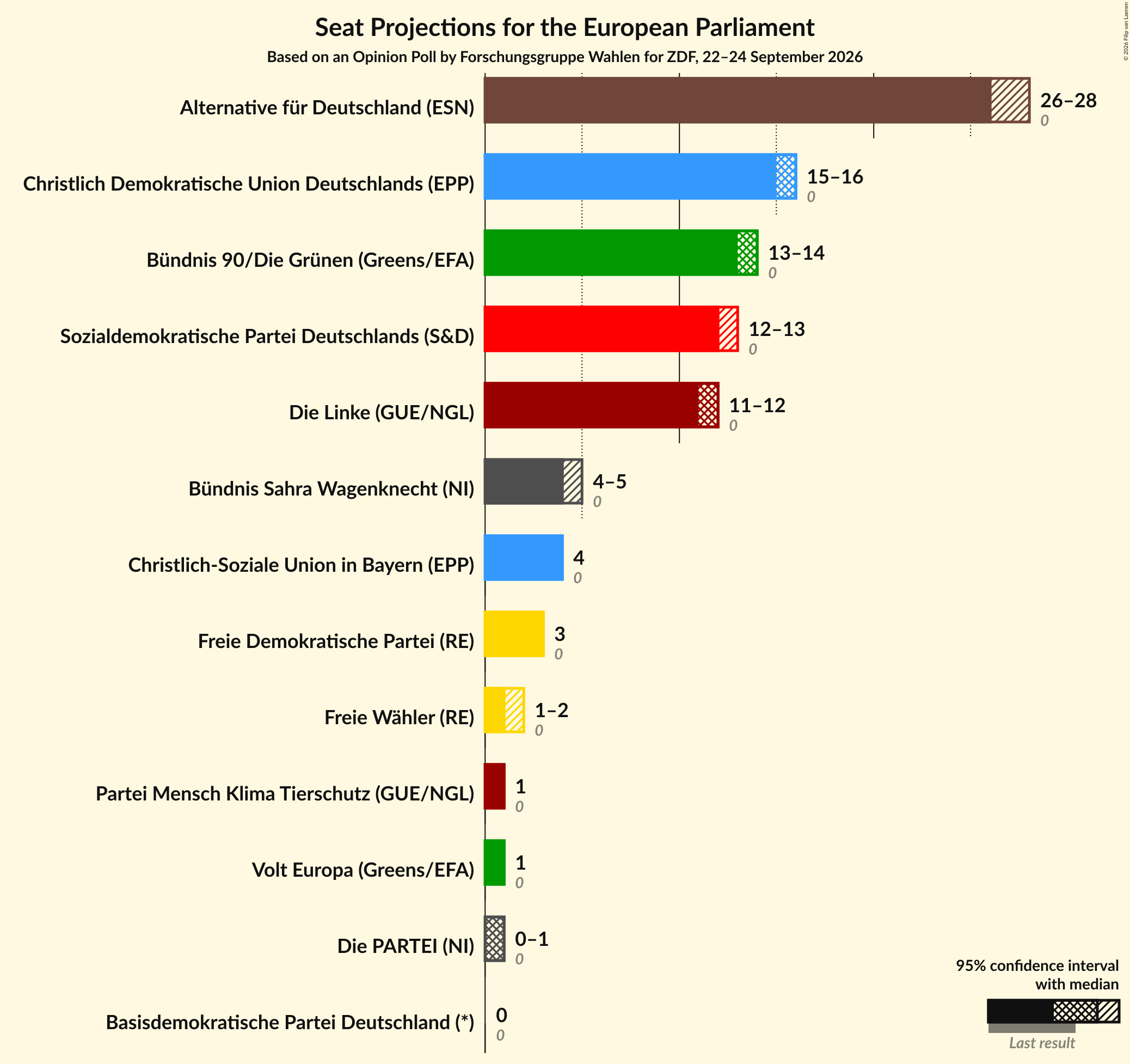 Seats Graph with seats not yet produced