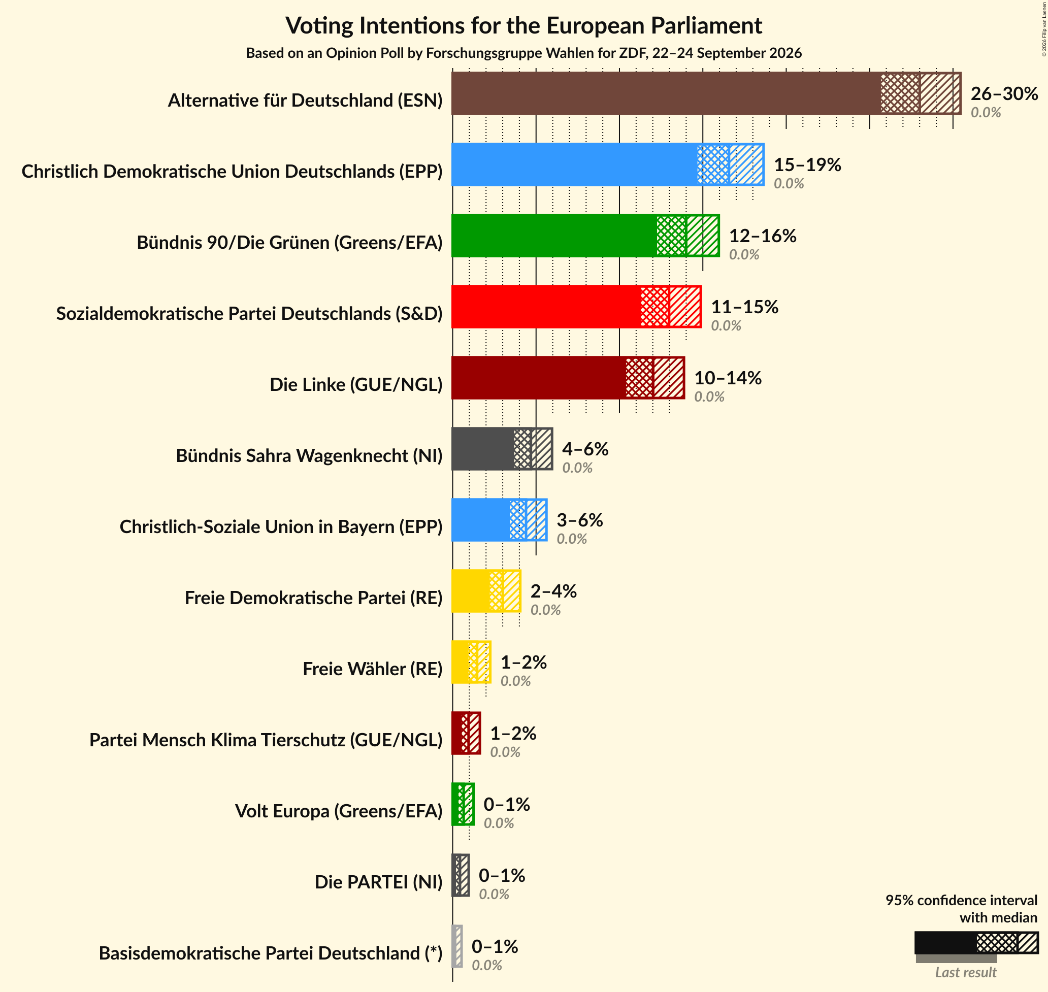 Voting Intentions Graph with voting intentions not yet produced