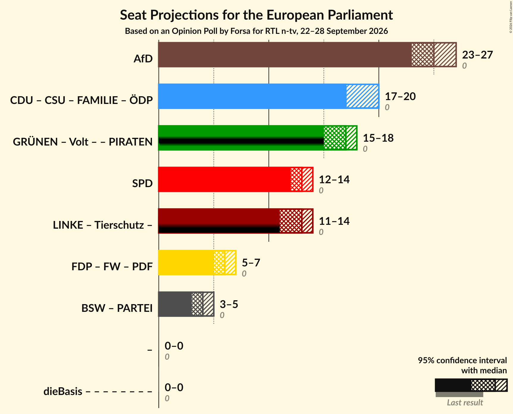 Graph with coalitions seats not yet produced