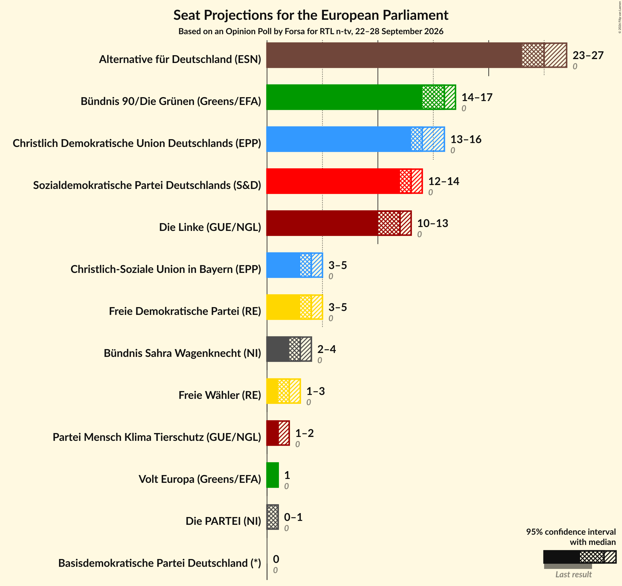 Graph with seats not yet produced