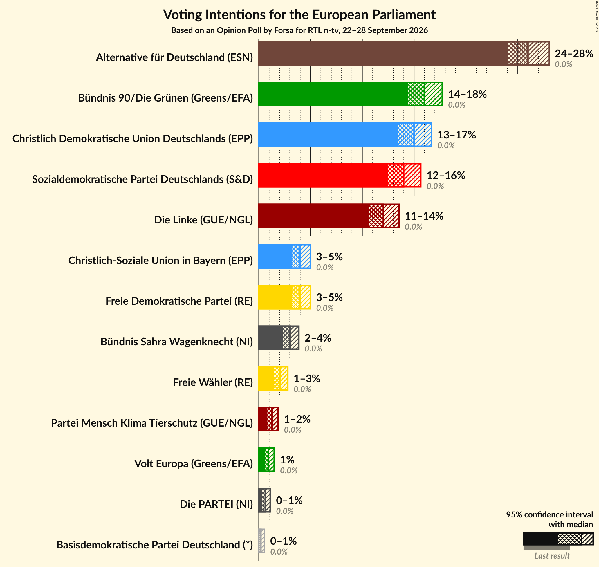 Graph with voting intentions not yet produced