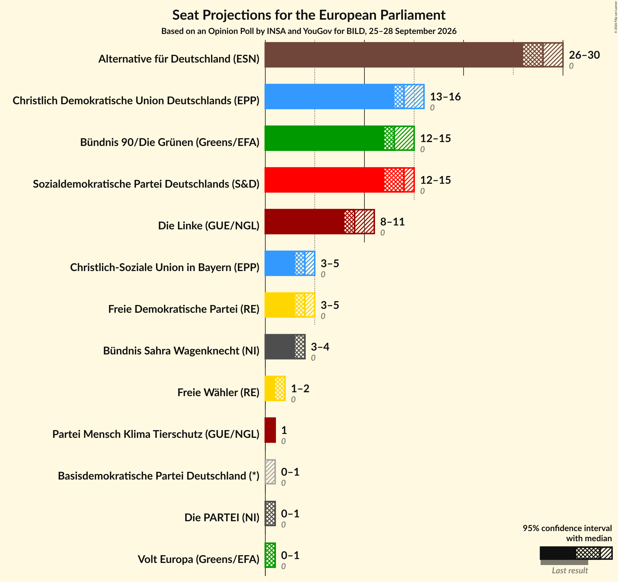 Graph with seats not yet produced