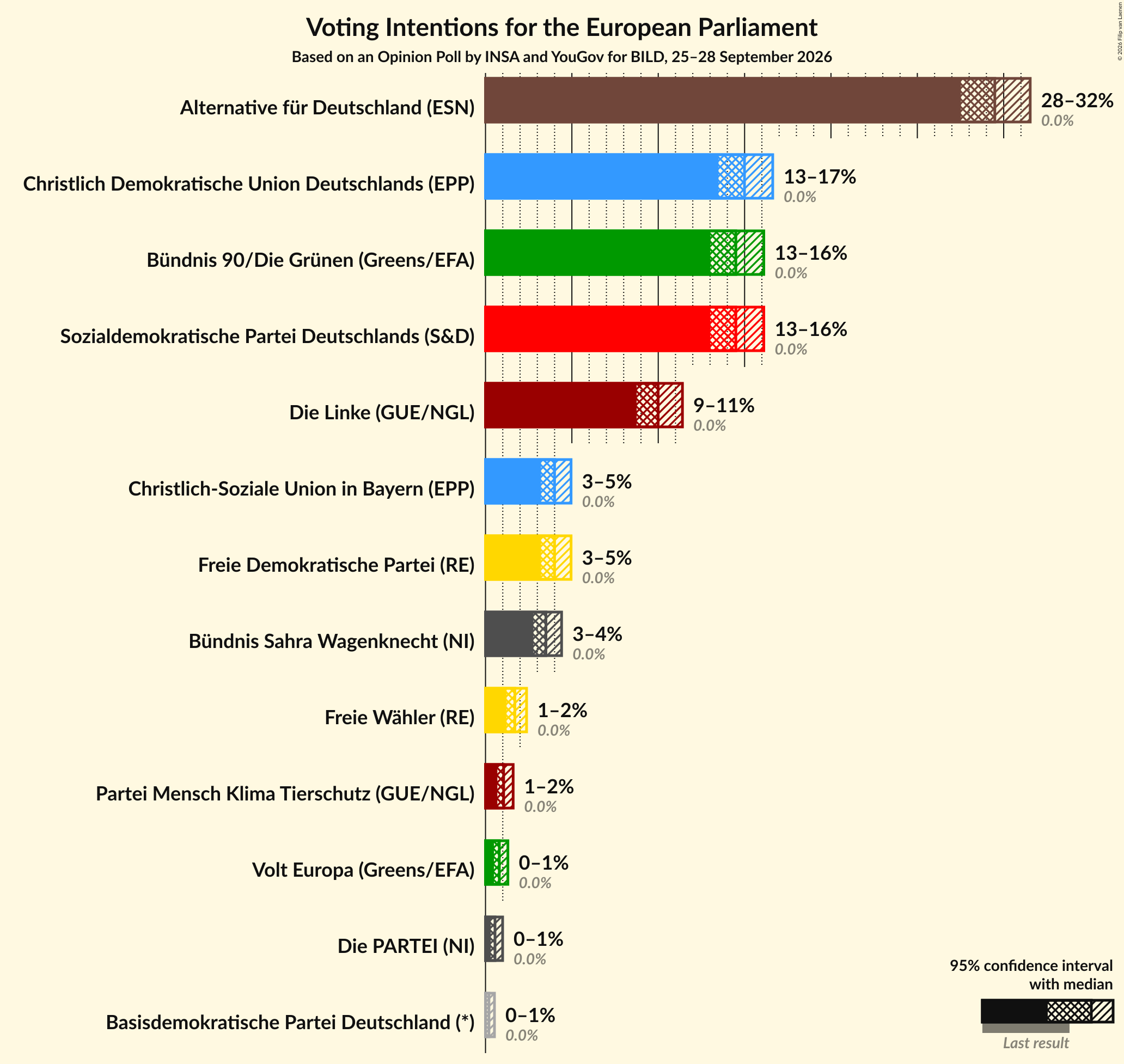 Graph with voting intentions not yet produced