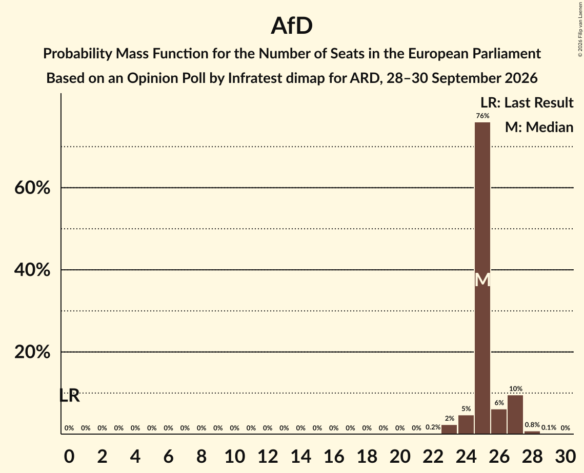 Seats Probability Mass Function Graph with seats probability mass function not yet produced