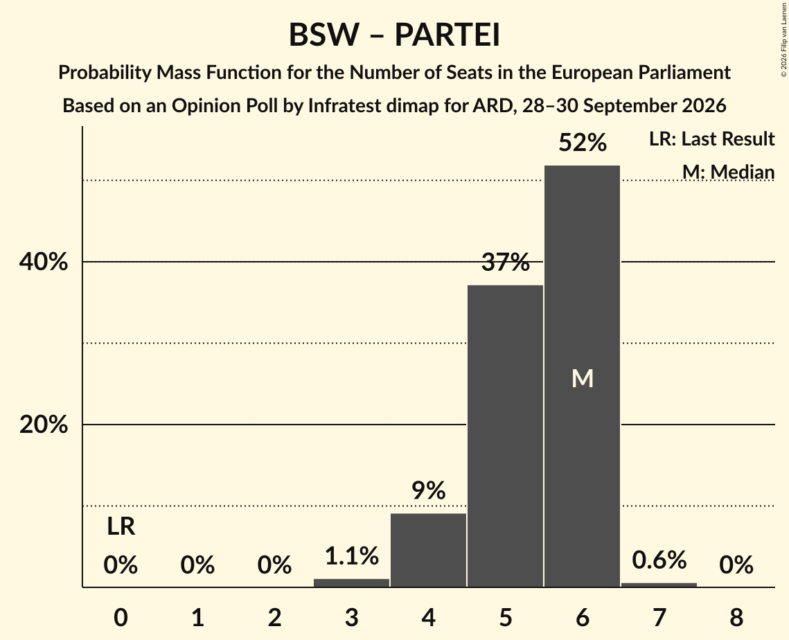 Seats Probability Mass Function Graph with seats probability mass function not yet produced