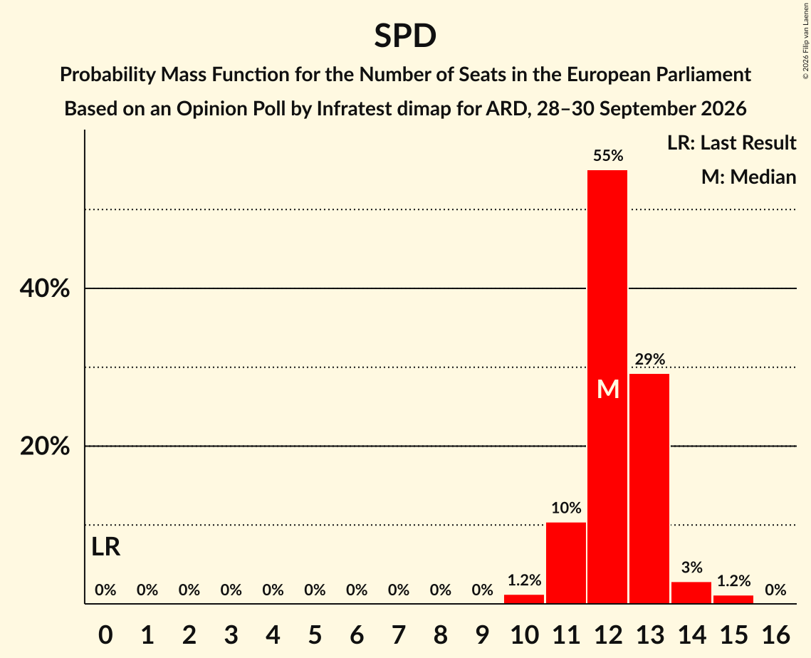 Seats Probability Mass Function Graph with seats probability mass function not yet produced