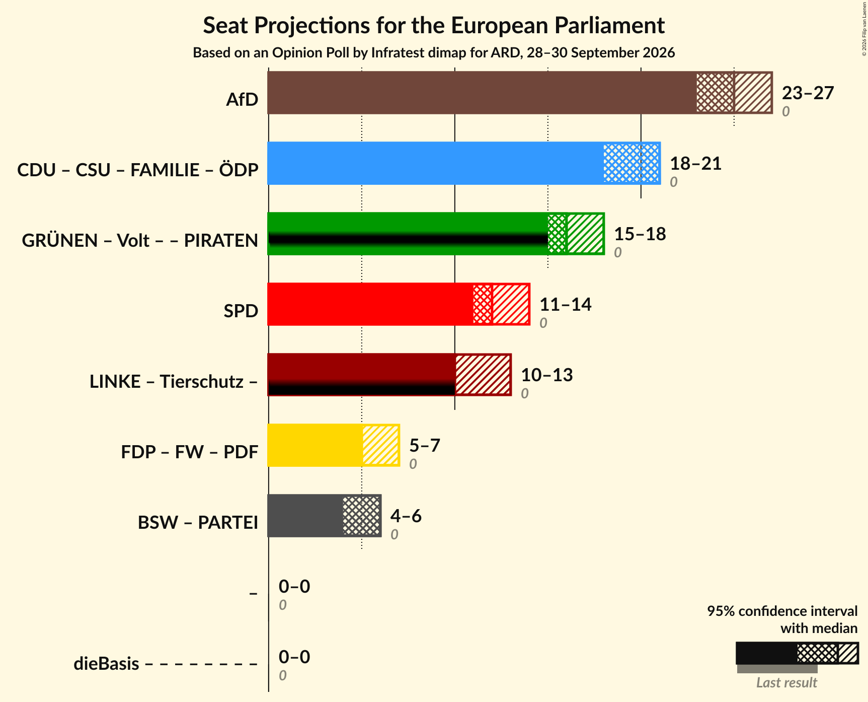 Coalitions Seats Graph with coalitions seats not yet produced