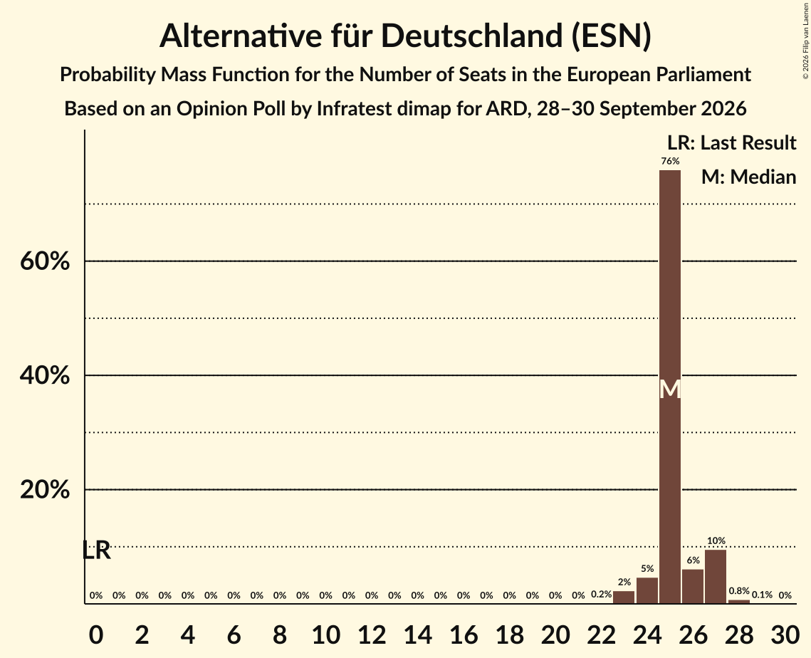 Seats Probability Mass Function Graph with seats probability mass function not yet produced
