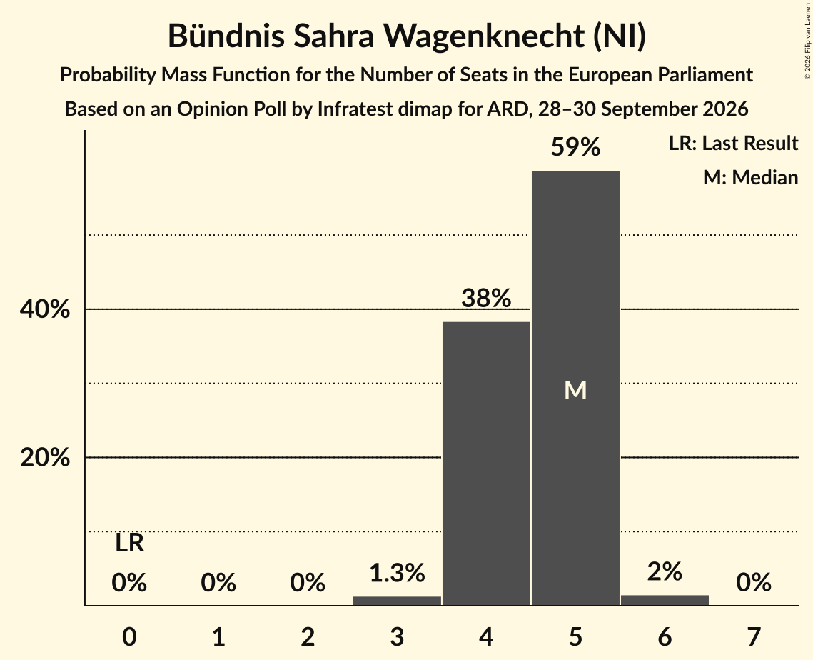 Seats Probability Mass Function Graph with seats probability mass function not yet produced