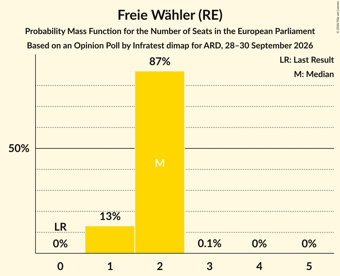 Seats Probability Mass Function Graph with seats probability mass function not yet produced
