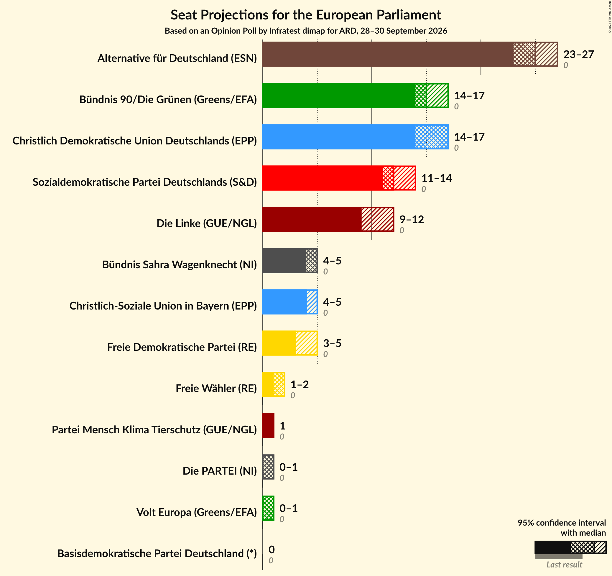 Seats Graph with seats not yet produced