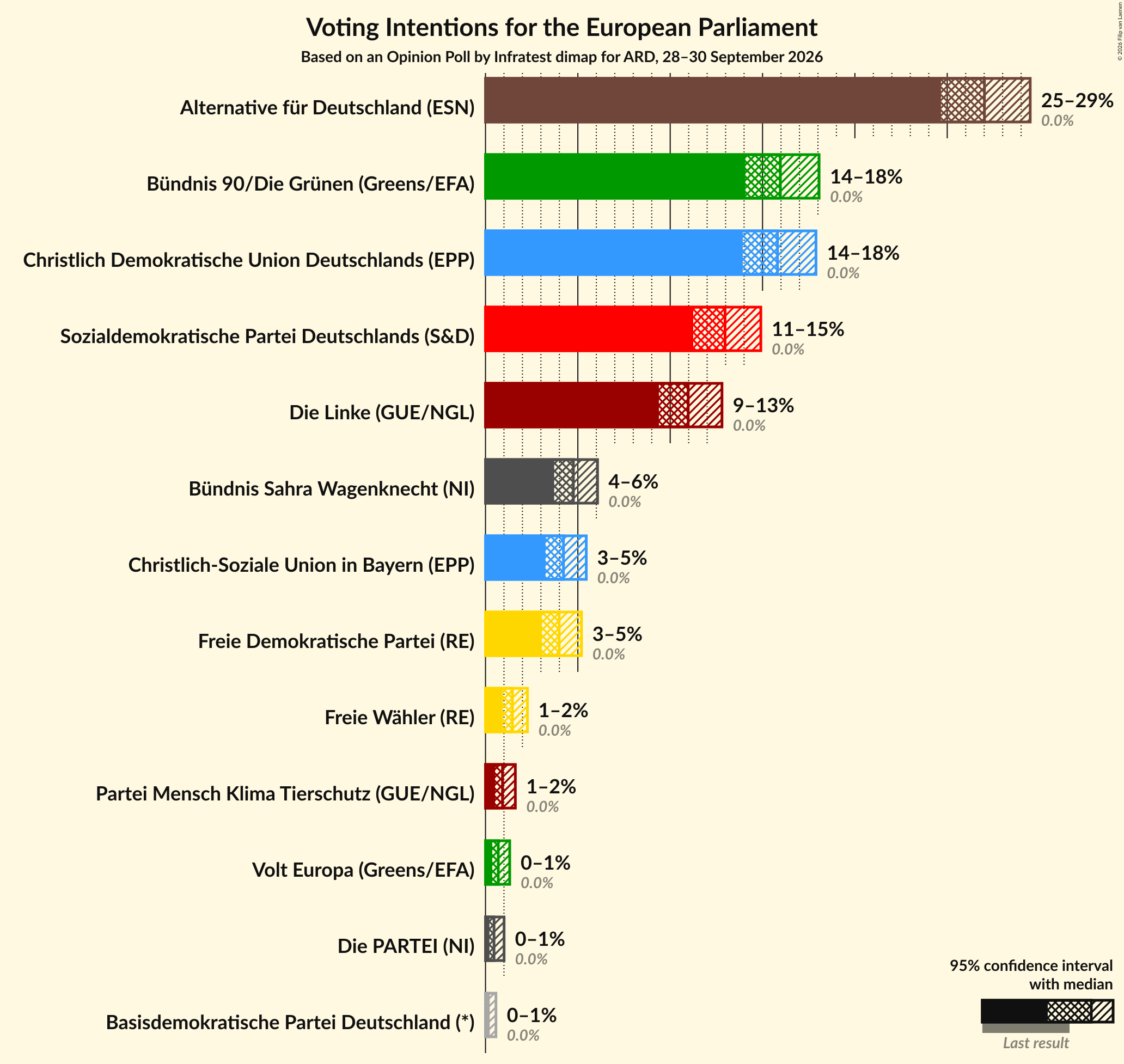 Voting Intentions Graph with voting intentions not yet produced