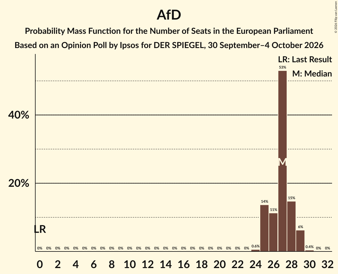 Seats Probability Mass Function Graph with seats probability mass function not yet produced
