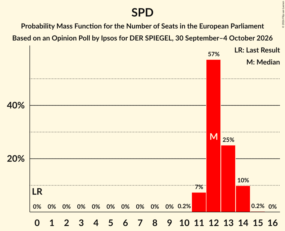 Seats Probability Mass Function Graph with seats probability mass function not yet produced