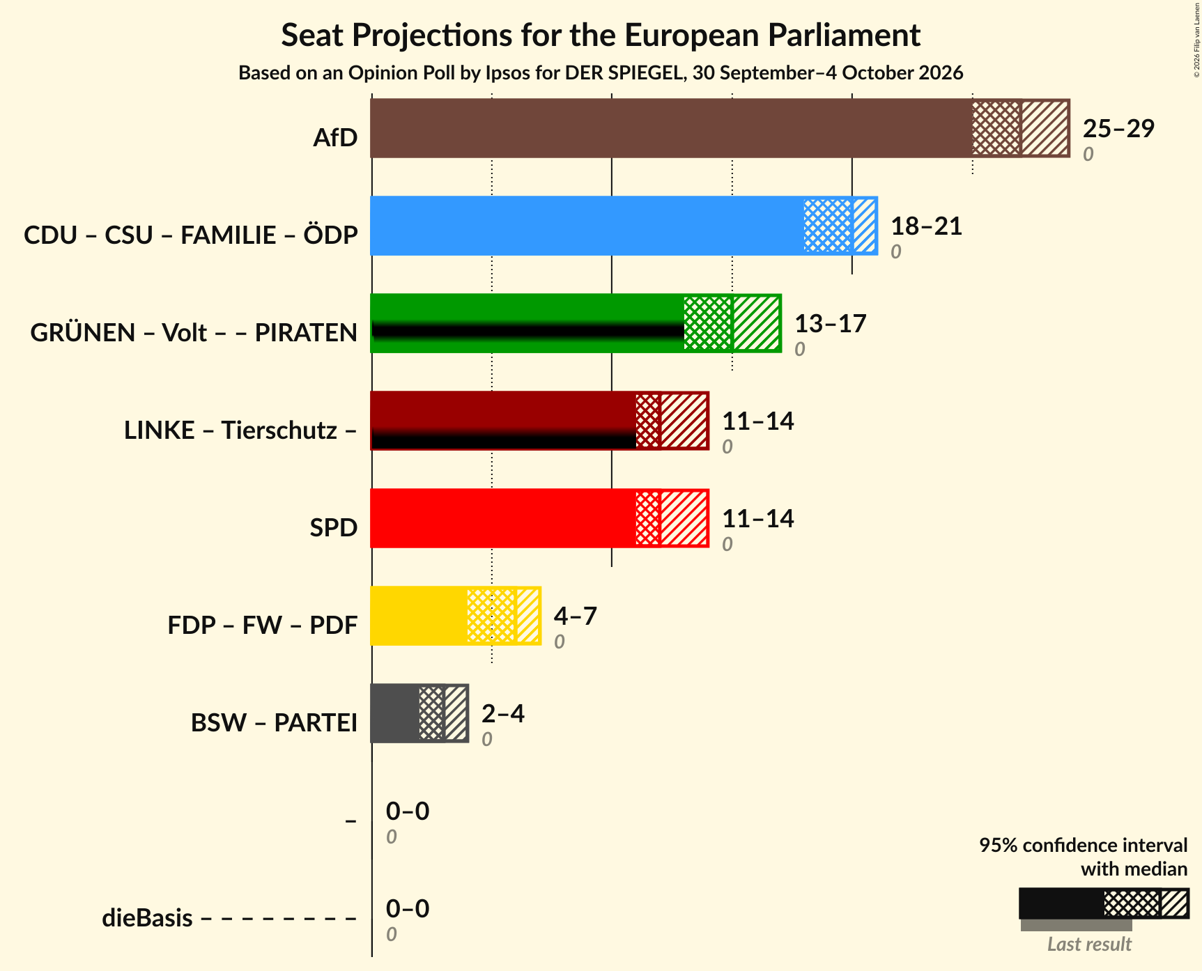 Coalitions Seats Graph with coalitions seats not yet produced