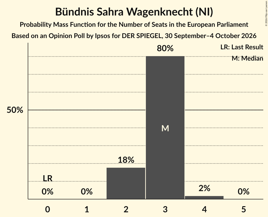Seats Probability Mass Function Graph with seats probability mass function not yet produced