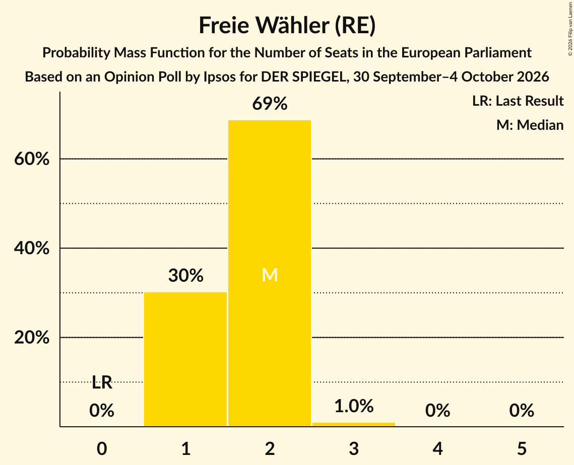Seats Probability Mass Function Graph with seats probability mass function not yet produced