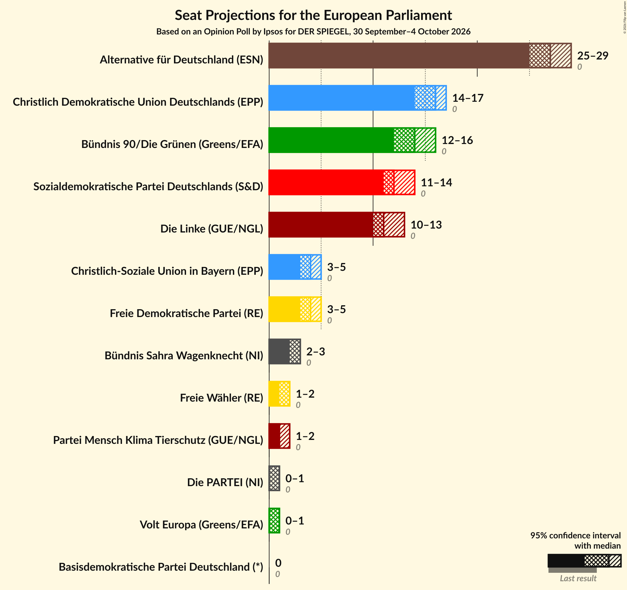 Seats Graph with seats not yet produced