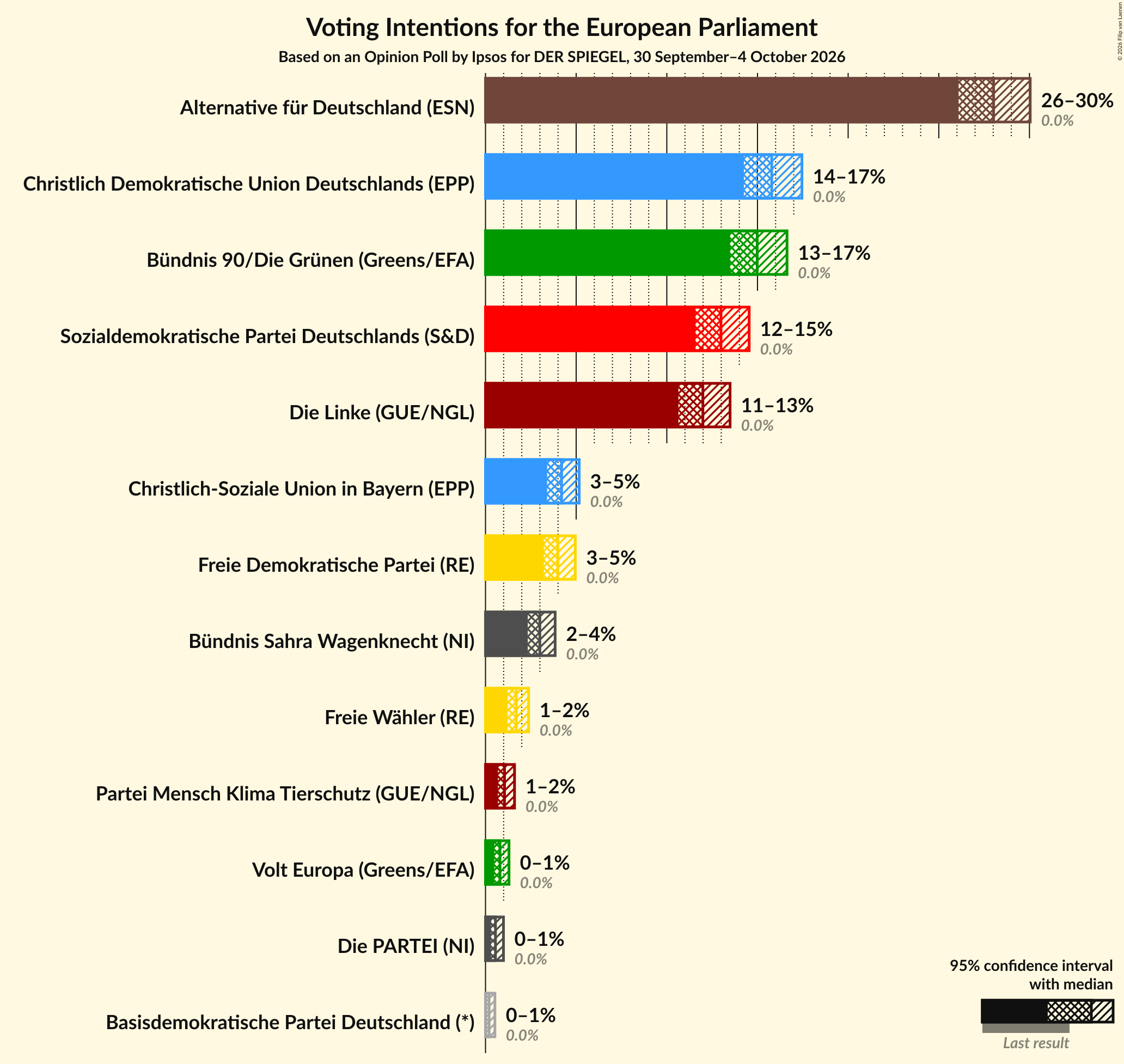 Voting Intentions Graph with voting intentions not yet produced