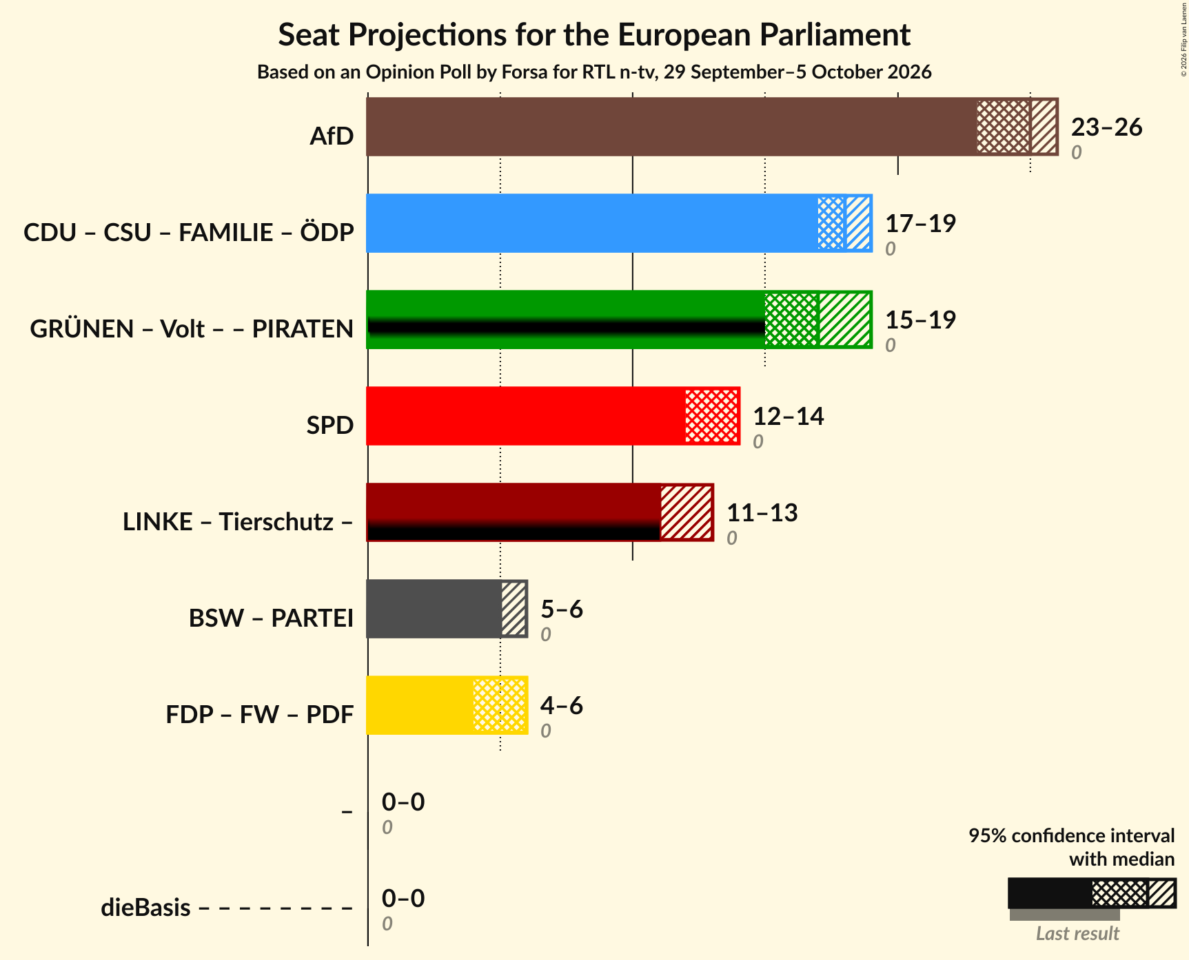 Graph with coalitions seats not yet produced