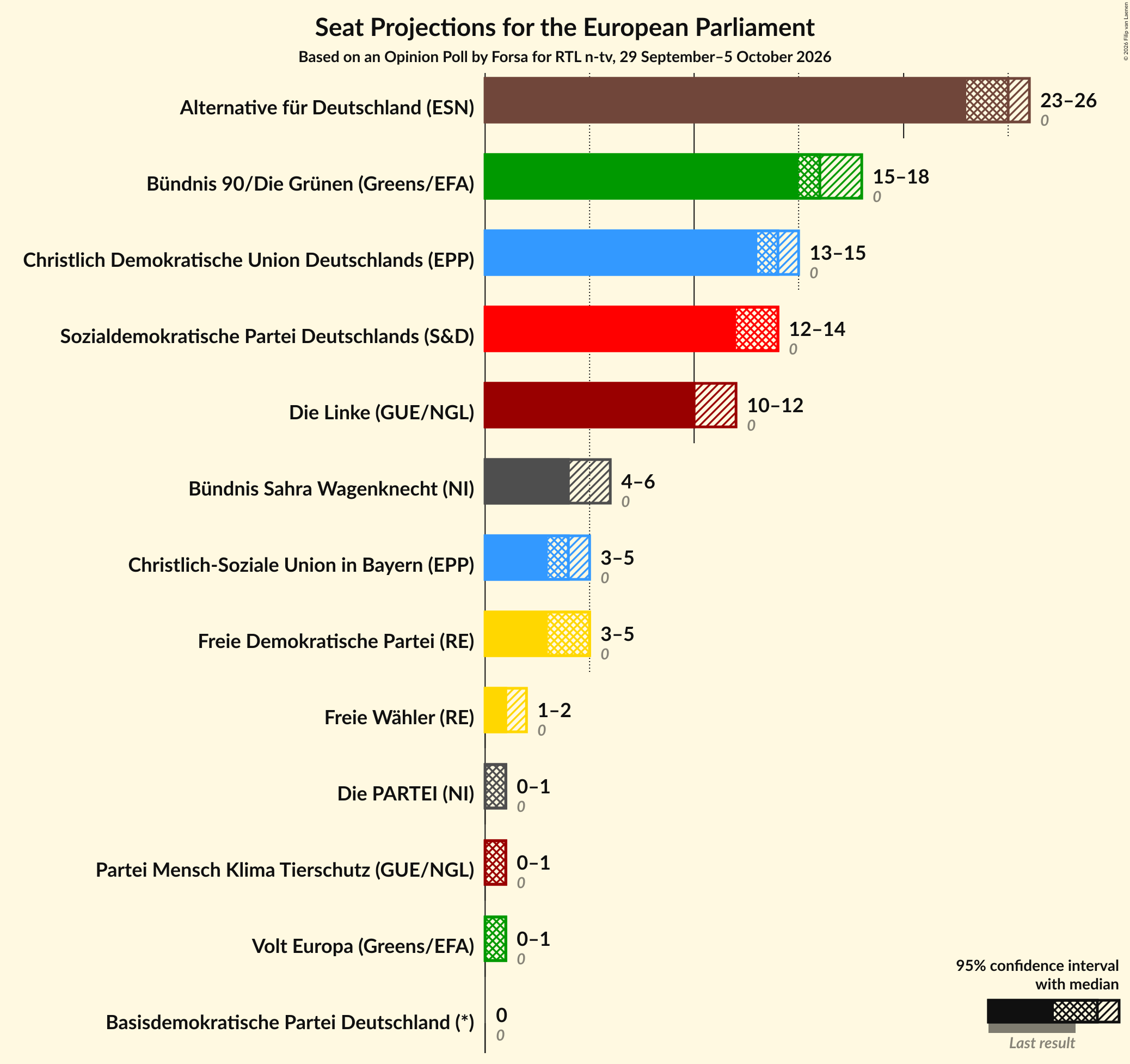 Graph with seats not yet produced