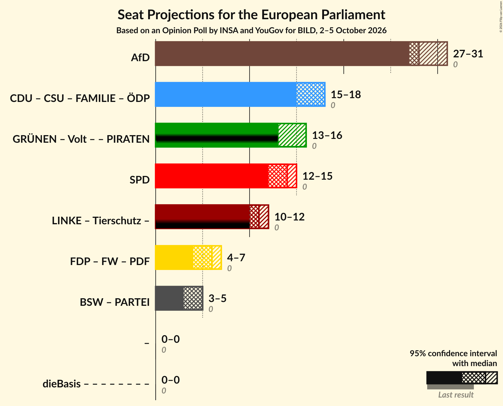 Graph with coalitions seats not yet produced